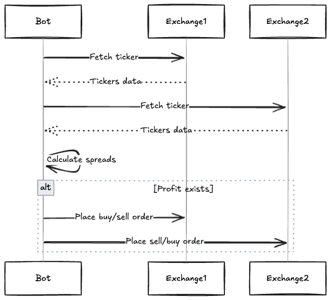 Sequence diagram showing the arbitrage bot fetching tickers from CEX and DEX, calculating spread, and placing orders