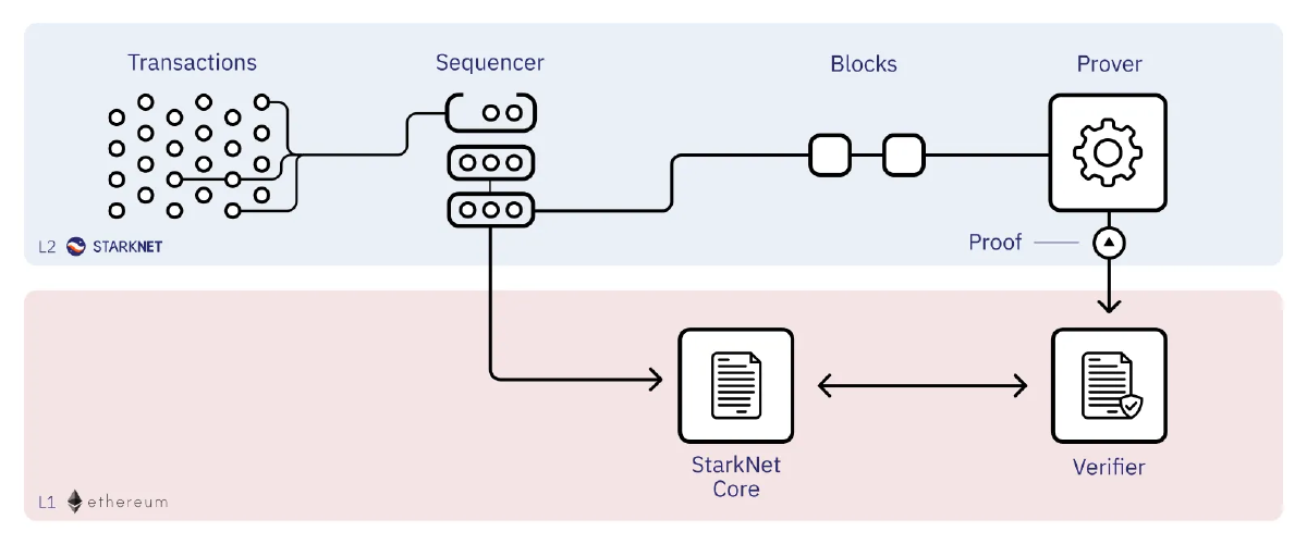 Diagram of the Starknet sequencer processing transactions through sequencing, executing, batching and block production stages