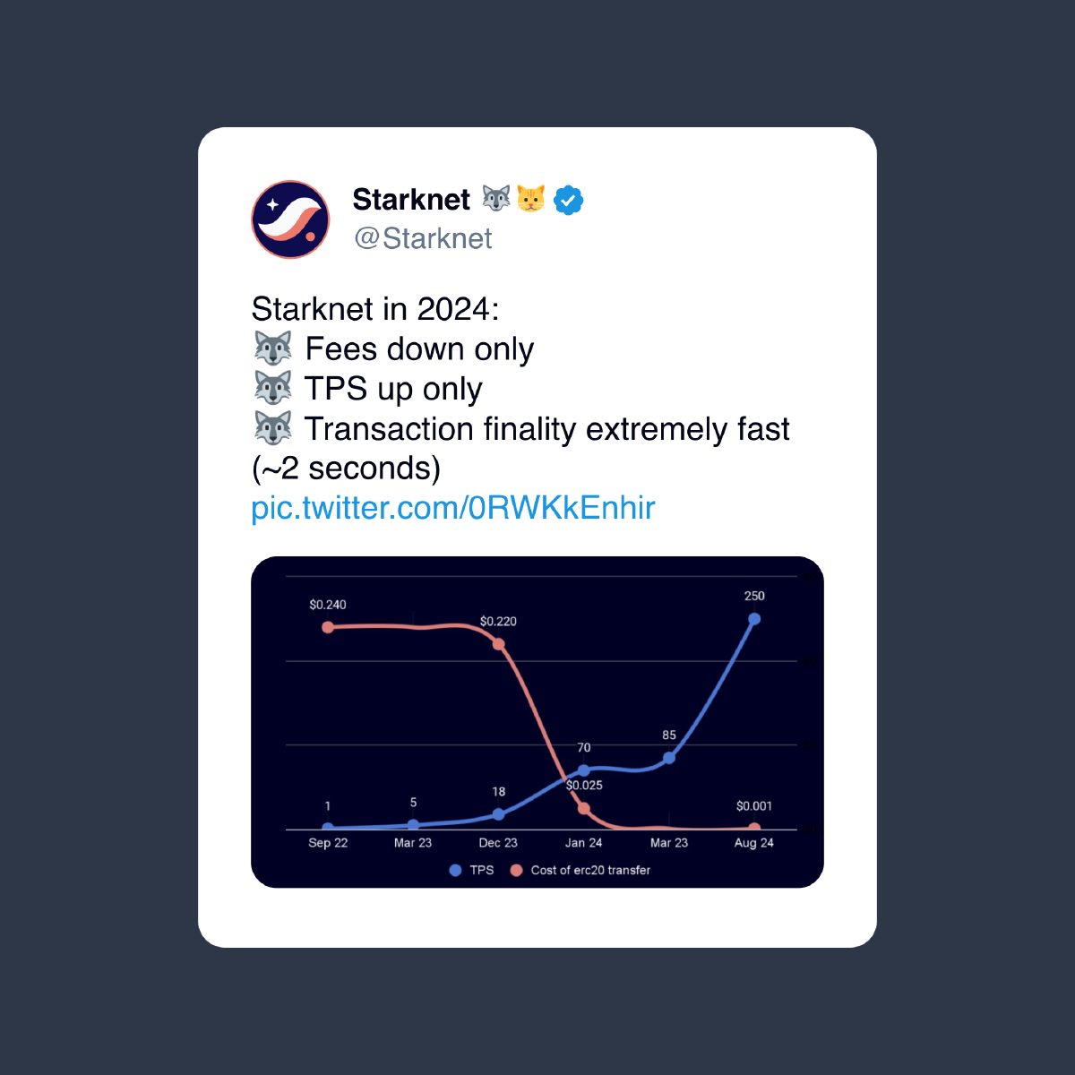 Tweet from Starknet announcing transaction finality in approximately 2 seconds